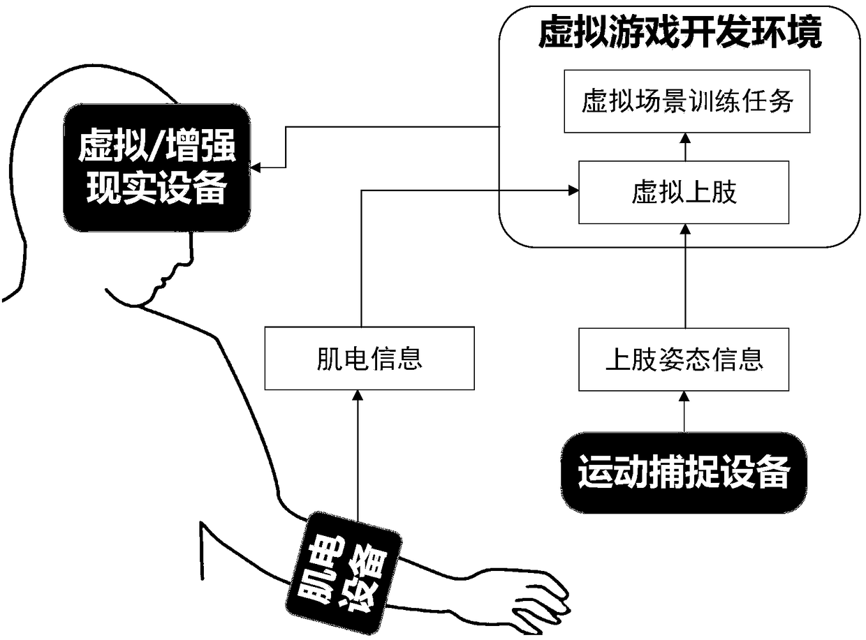 Virtual upper limb control system based on myoelectricity and motion capture and method of system