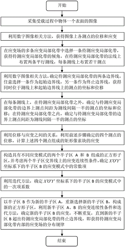 Half sub region relevant optical measurement method of strain field in strain localization zone