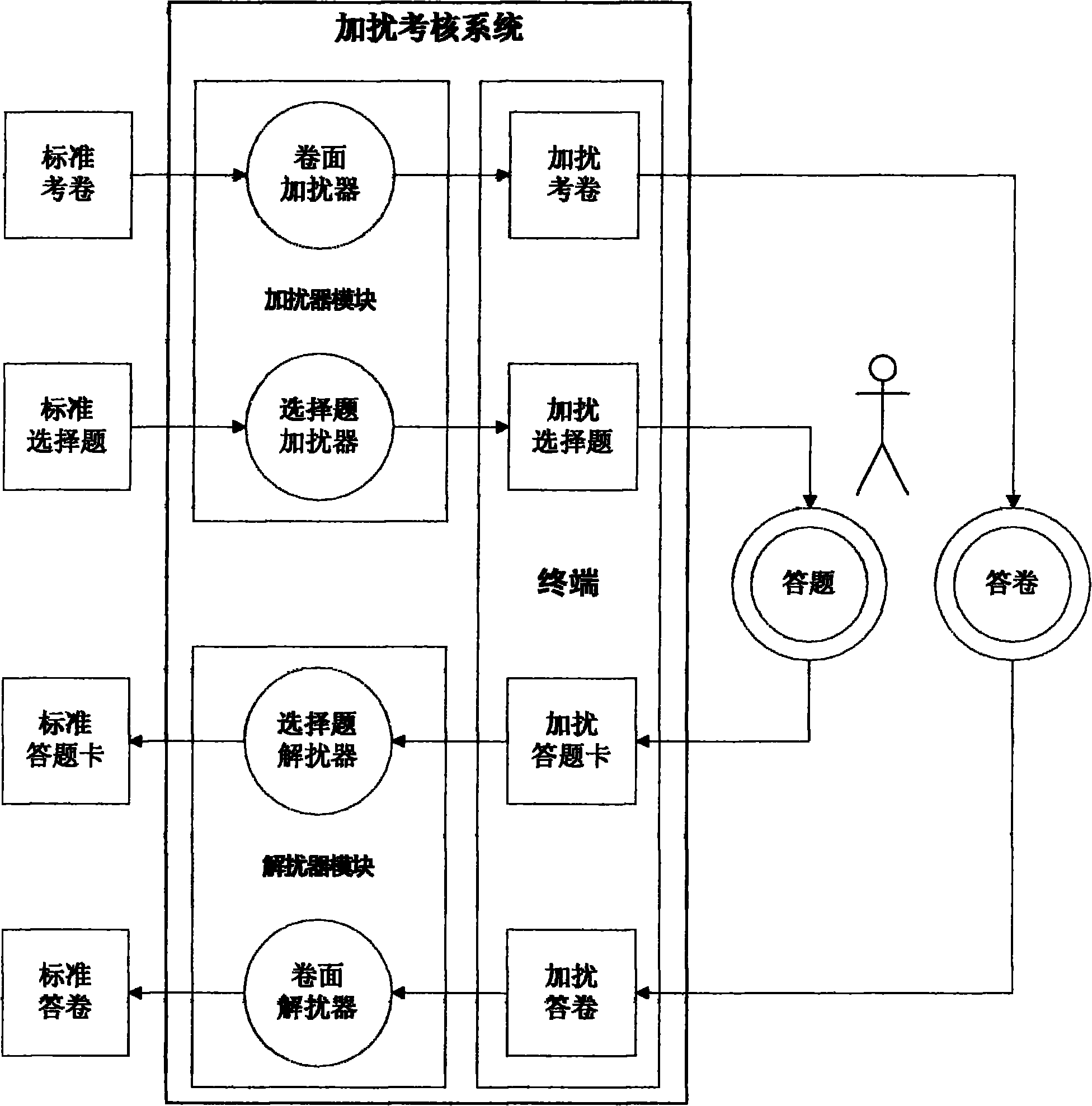 Scrambling appraisal system