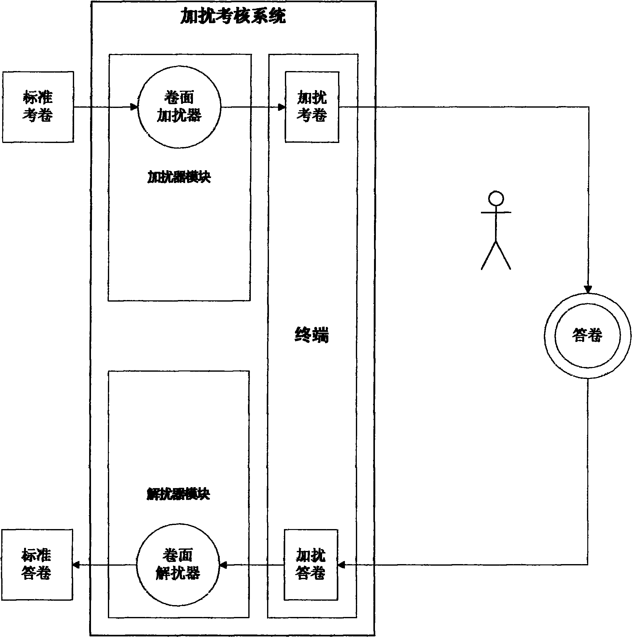 Scrambling appraisal system