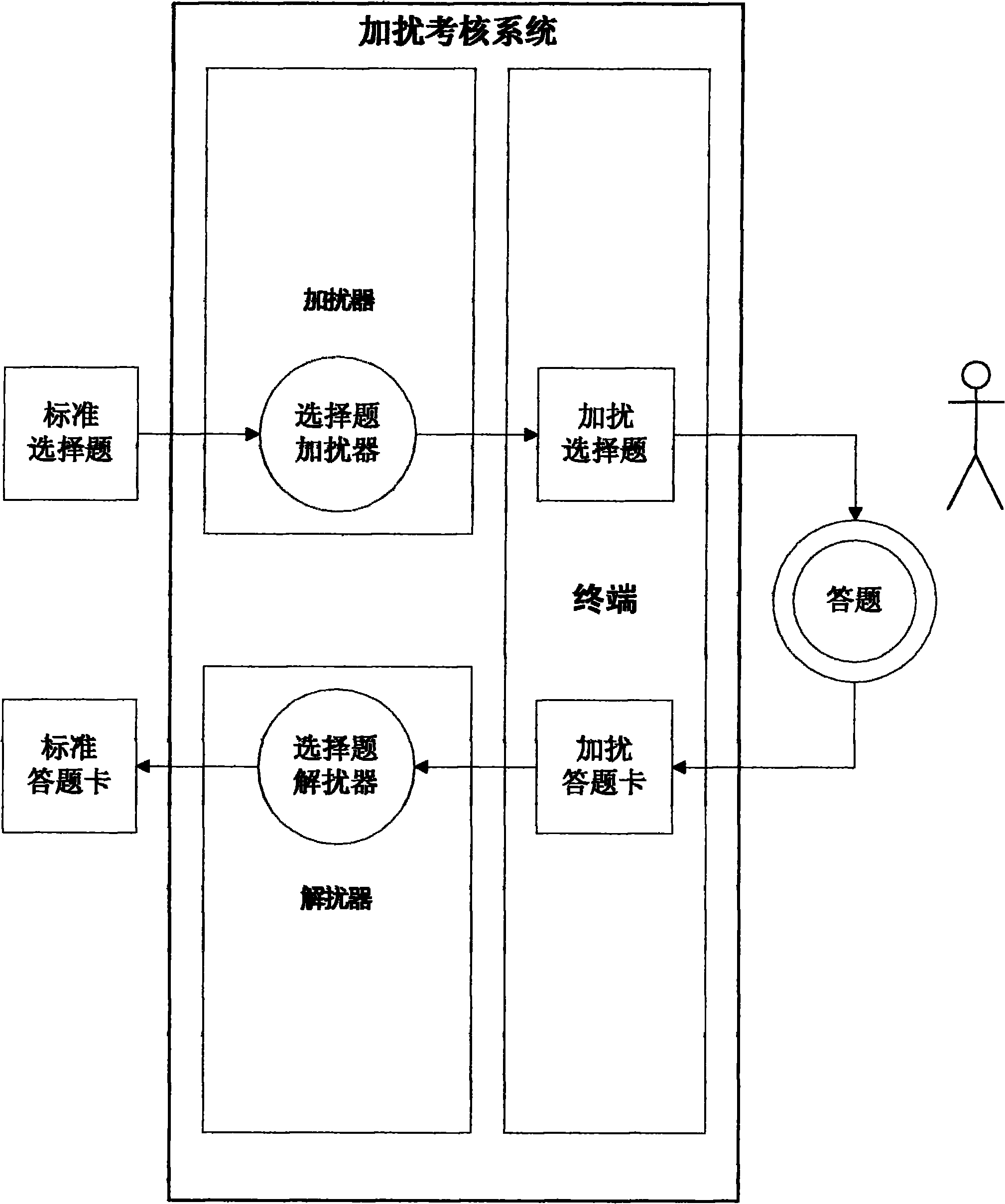 Scrambling appraisal system