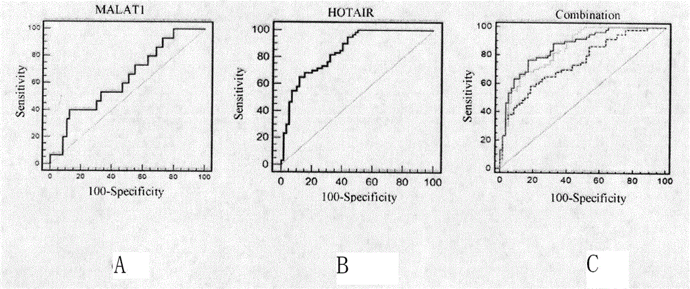 Kit for serum/plasma lncRNA marker related to stomach cancer