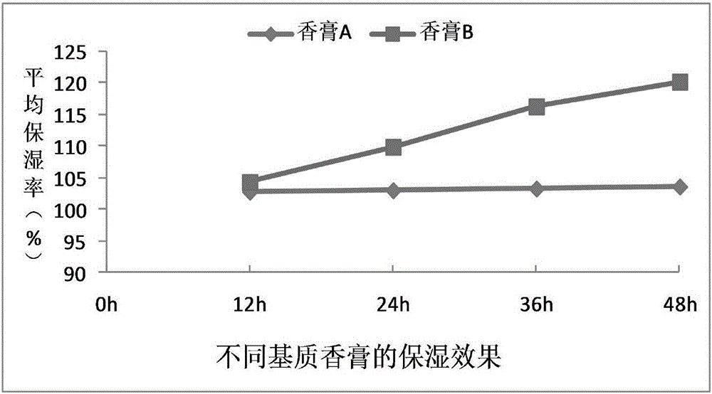 Plant essential oil balsam and preparation method thereof