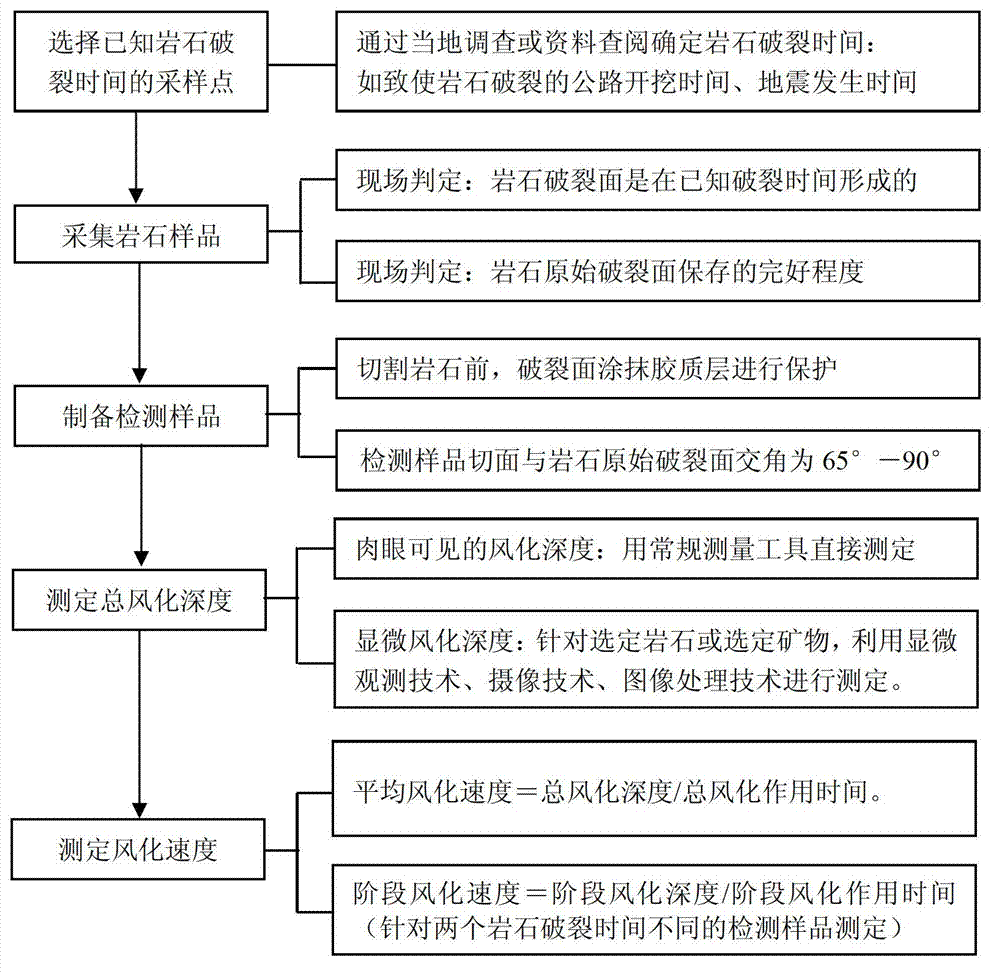 Rock weathering speed measurement method