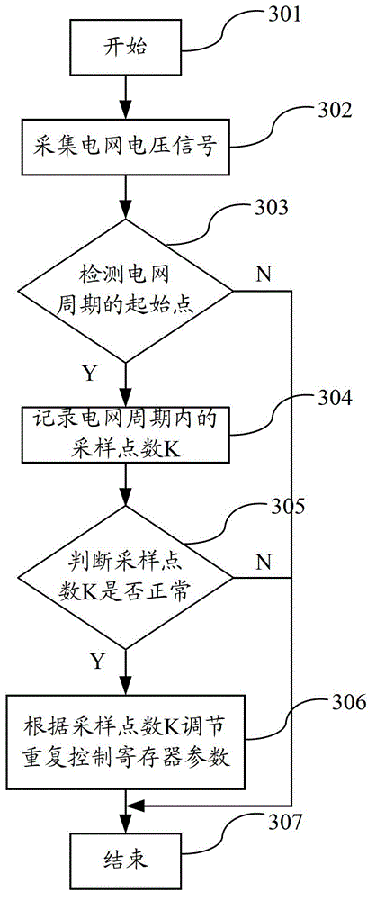 Self-adaptive repetitive control method for active power filter