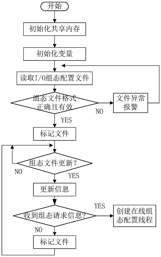 Online I/O undisturbed configuration method for distributed control system