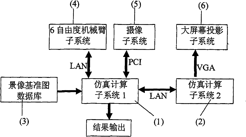 Scene matching semi-physical simulation system based on mechanical arm with six degree of freedom