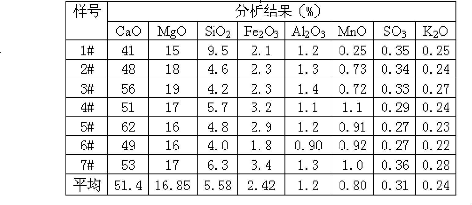 Steel-smelting regulator and preparation thereof