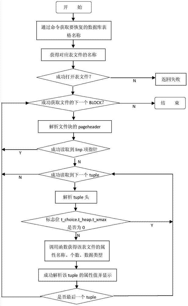 Method for restoring data table content deleted mistakenly