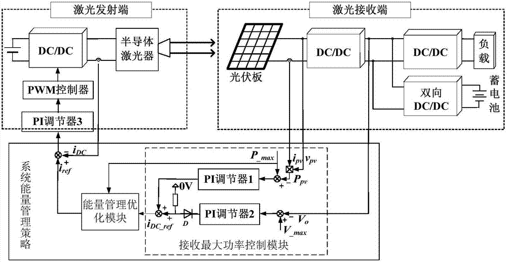 Energy control method of laser wireless power transmission system based on efficiency optimization