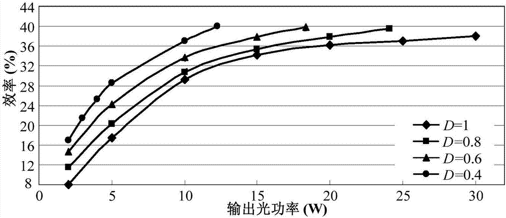 Energy control method of laser wireless power transmission system based on efficiency optimization