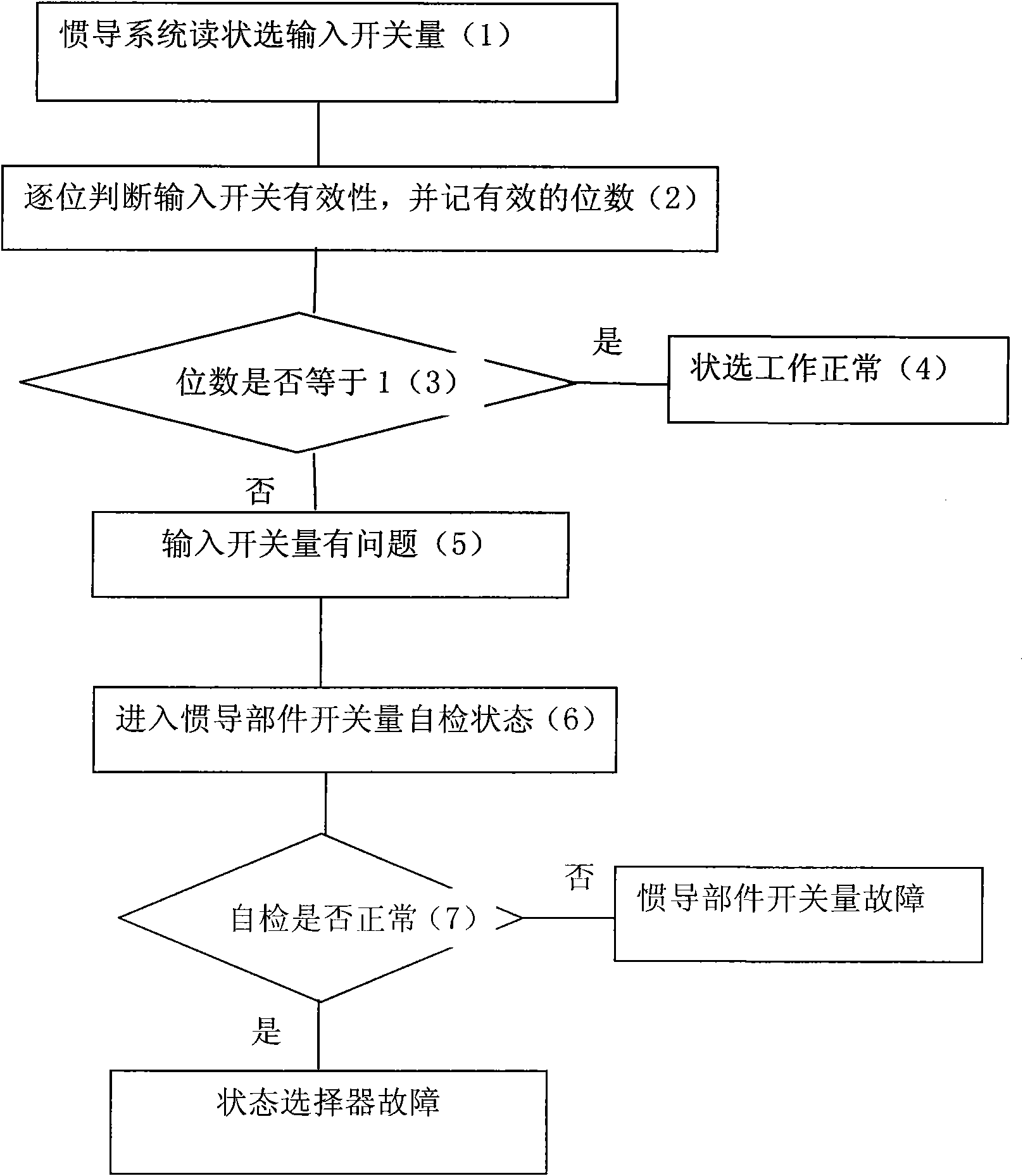 Fault detection method of inertial system state selector