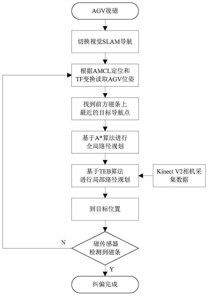 Automatic deviation correction control method of magnetic guidance AGV based on visual SLAM and storage medium