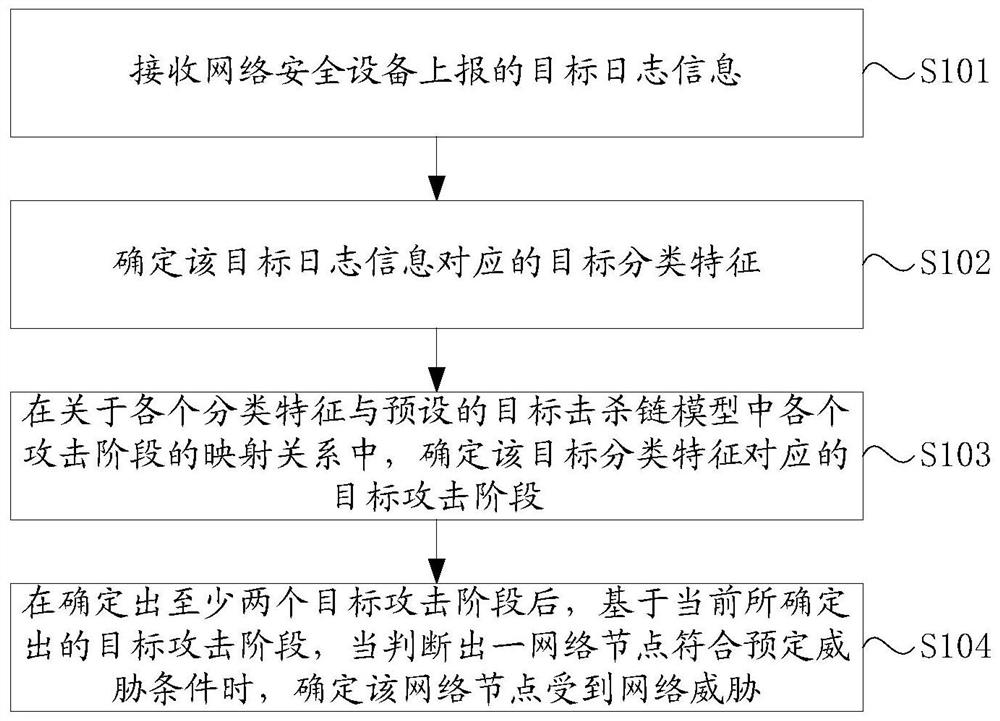 A network threat detection method, device and network management equipment