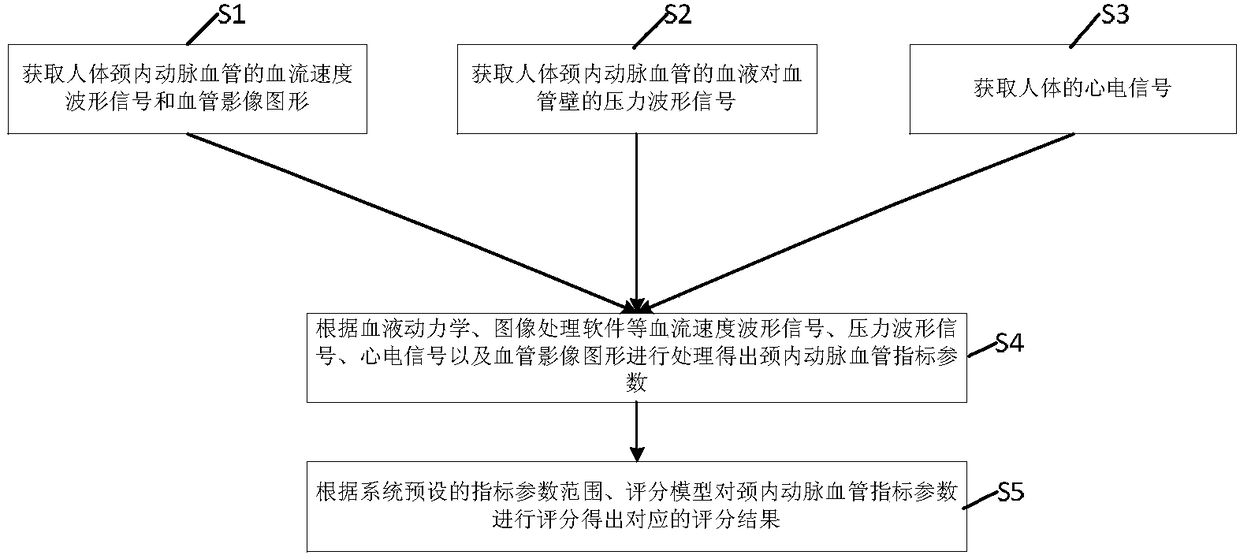 Evaluation method and device used for evaluating index parameters of internal carotid artery blood vessels