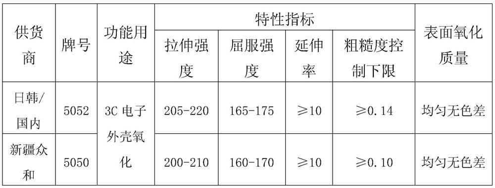 A processing technology of 5050 aluminum alloy