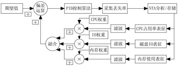 Network flow packet capturing, flow limiting and packet loss method based on PID control algorithm