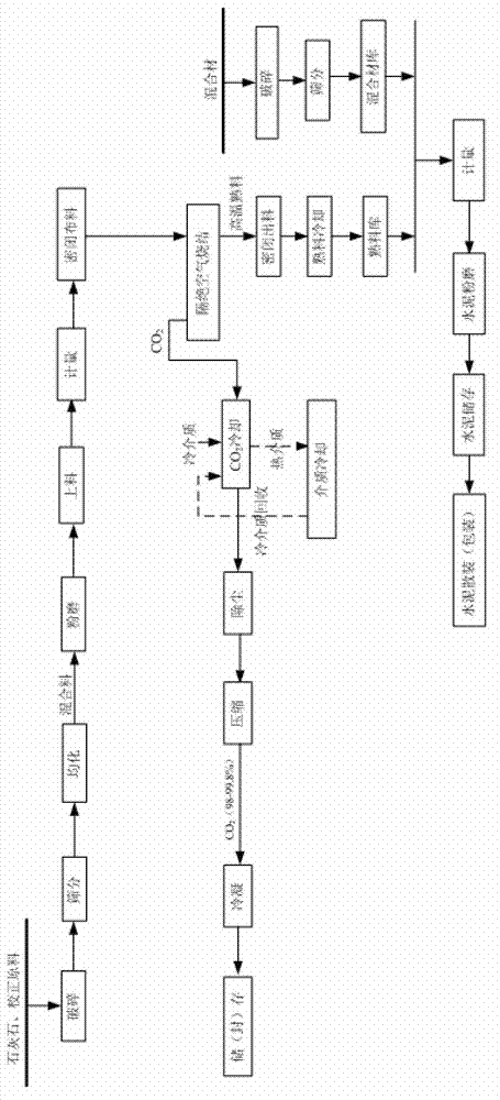 Method and equipment for producing cement and gathering CO2 by utilizing closed ring-shaped calcination furnace