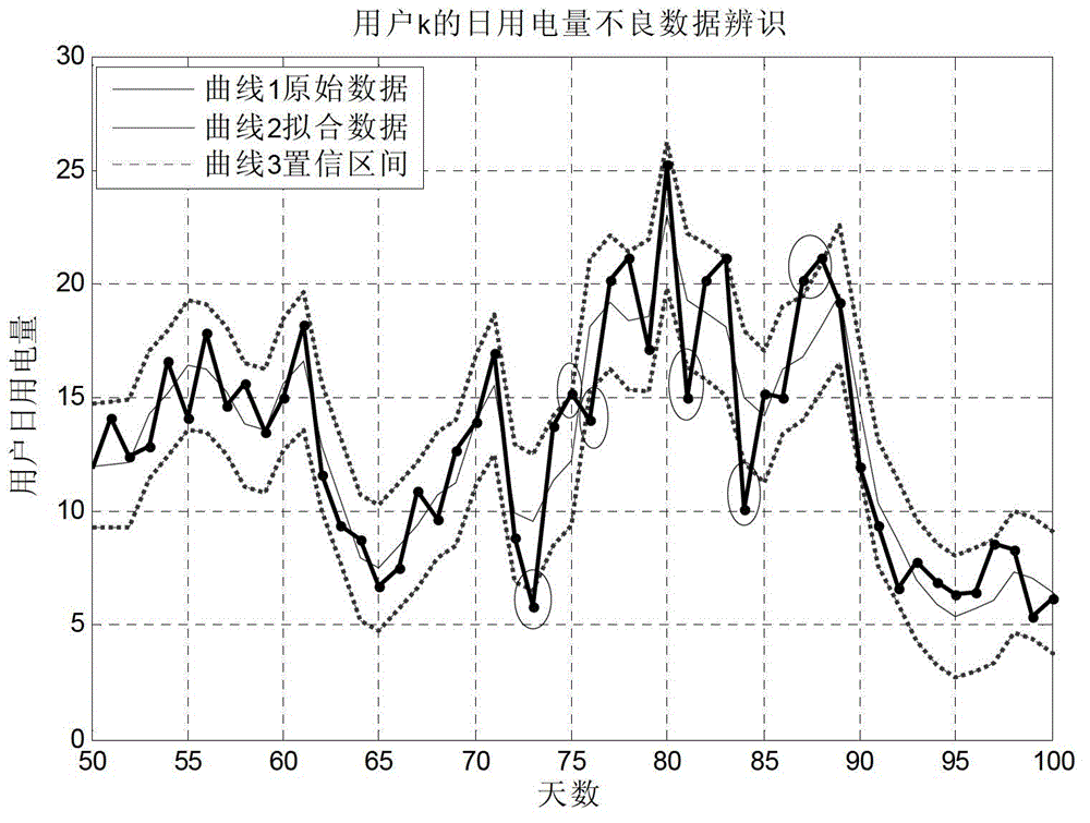 Station area electricity utilization monitoring method based on bad electric quantity data identification