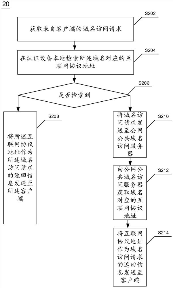 Domain name access method and device