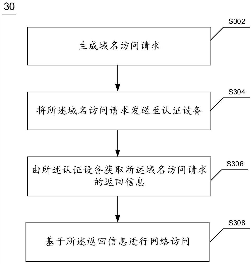 Domain name access method and device