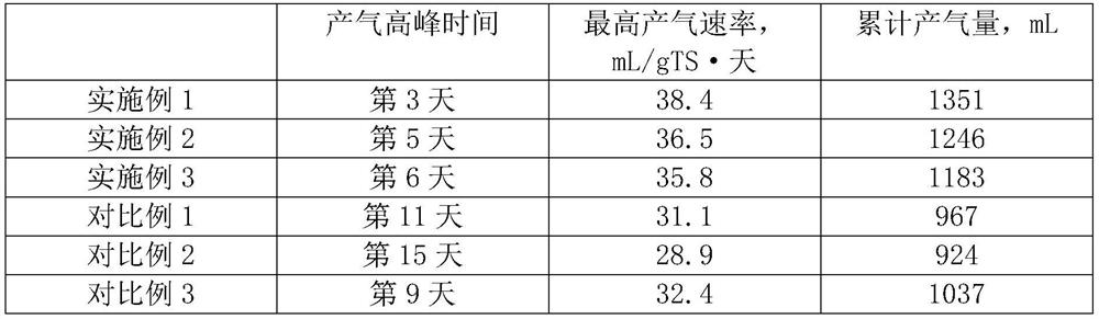 Anaerobic digestion method based on self-sustaining air floatation screening