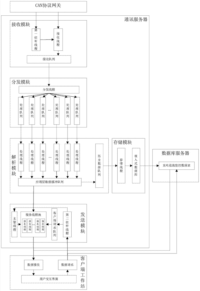 Processing method for large-scale real-time concurrent charger monitoring data