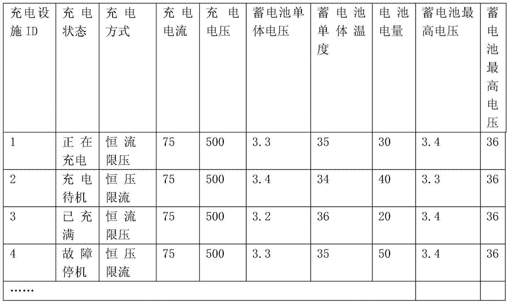 Processing method for large-scale real-time concurrent charger monitoring data