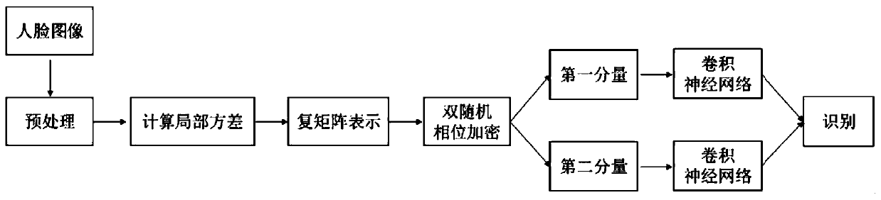 Convolutional neural network face recognition method and device based on privacy protection