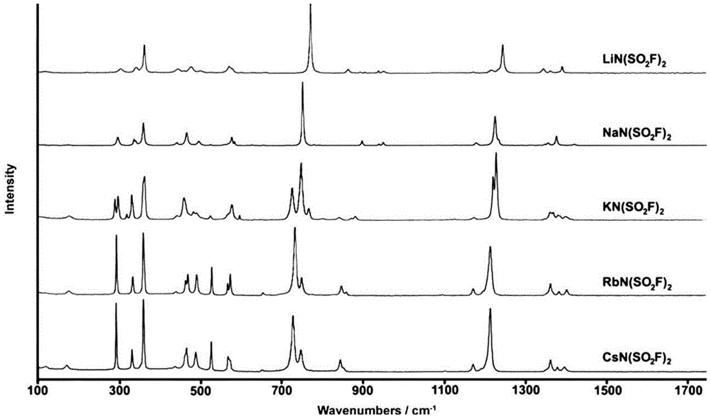 A kind of preparation method of bisfluorosulfonimide salt