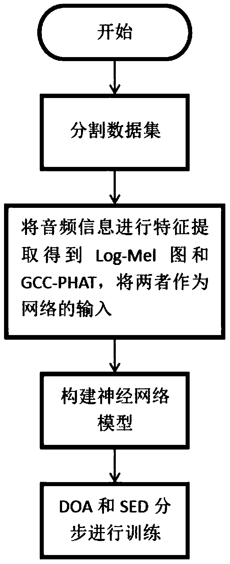 Sound event detection and positioning method based on deep learning