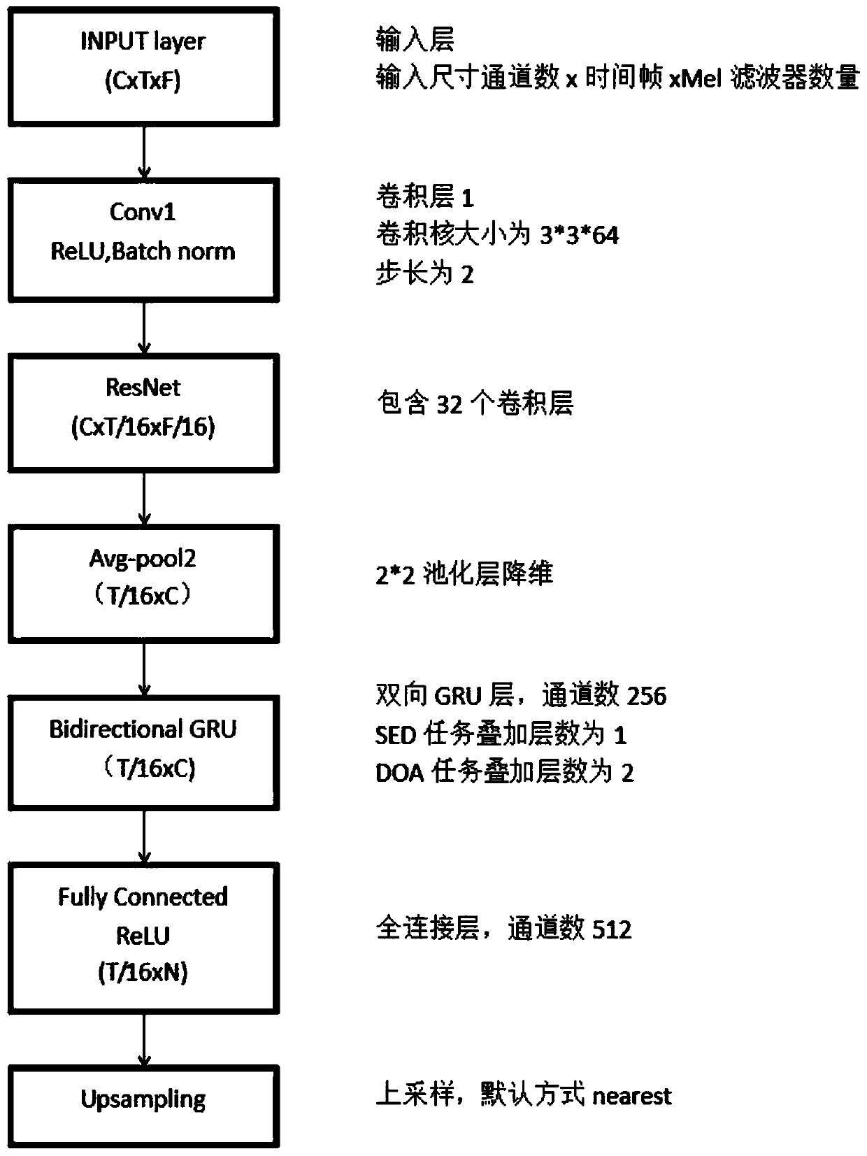 Sound event detection and positioning method based on deep learning