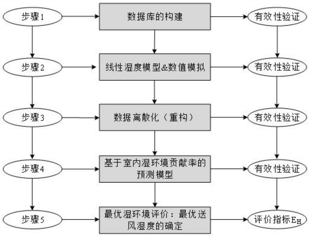 A hvac online monitoring system and control method based on indoor humidity source information