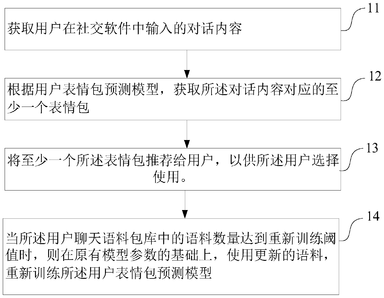 Intelligent expression recommendation method and system based on user chat habits