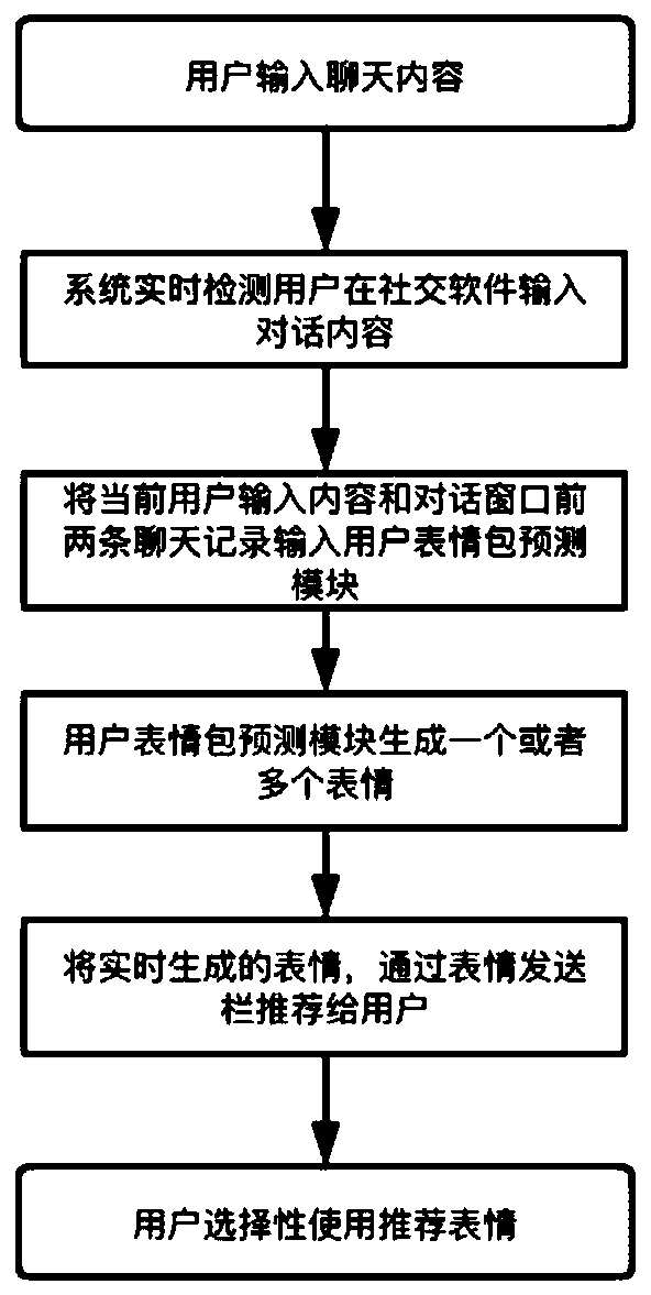 Intelligent expression recommendation method and system based on user chat habits