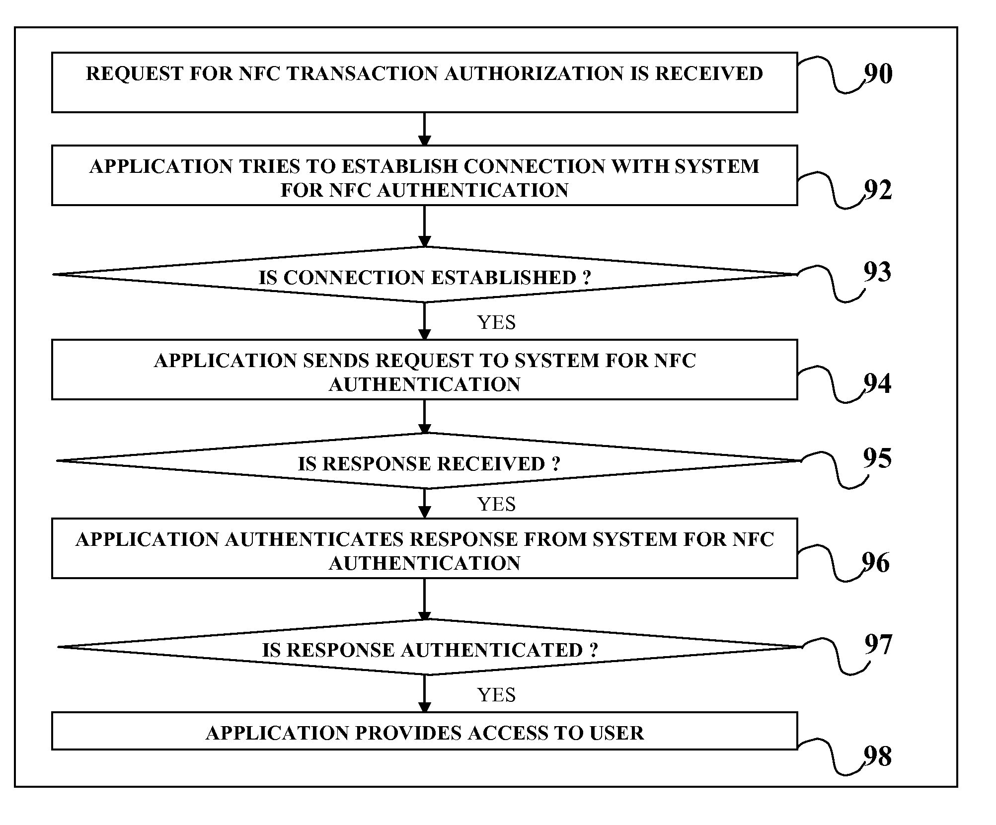 System for NFC authentication based on BLUETOOTH proximity