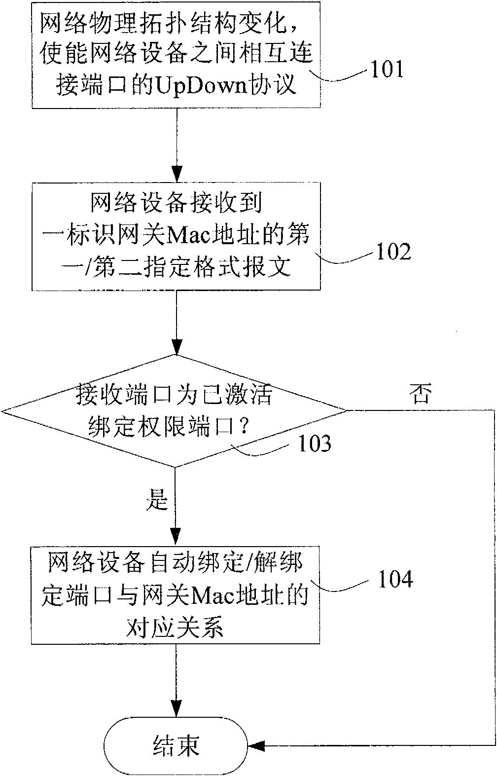 A method for realizing the gateway Mac binding, assembly, gateway and layer 2 switch