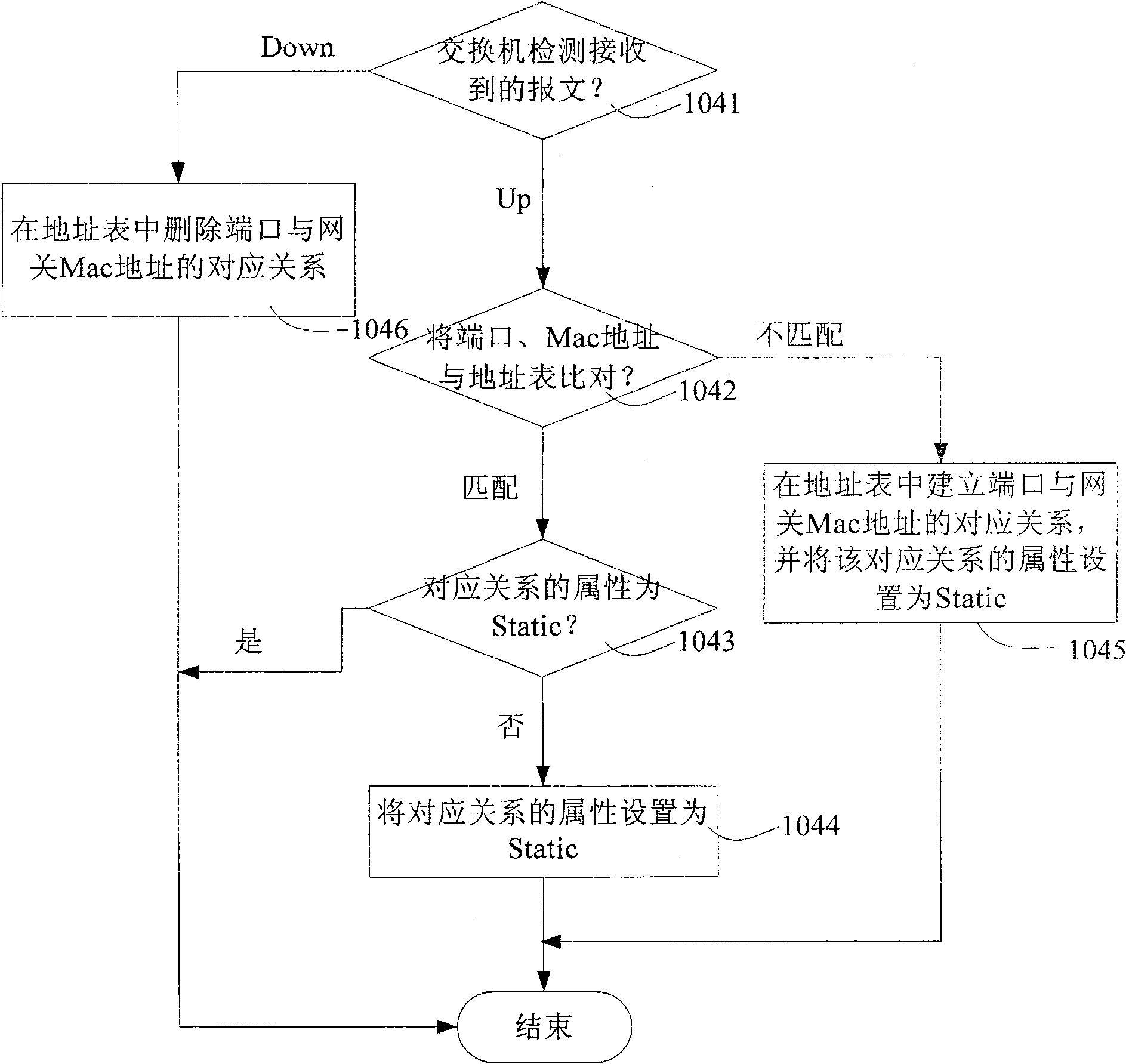 A method for realizing the gateway Mac binding, assembly, gateway and layer 2 switch