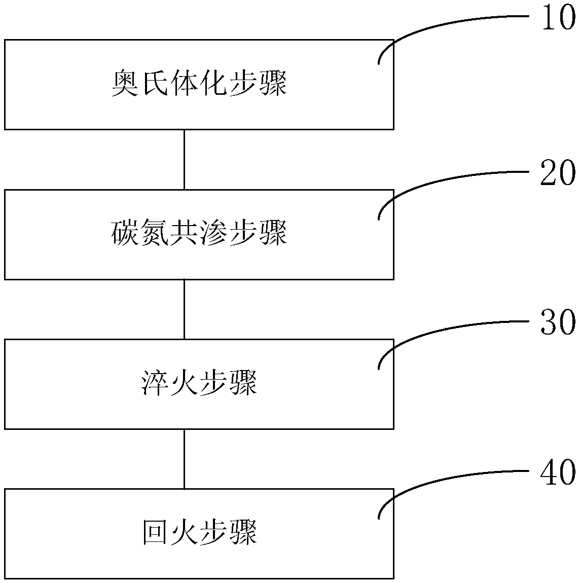 Carbonitriding method for thin-walled steel parts