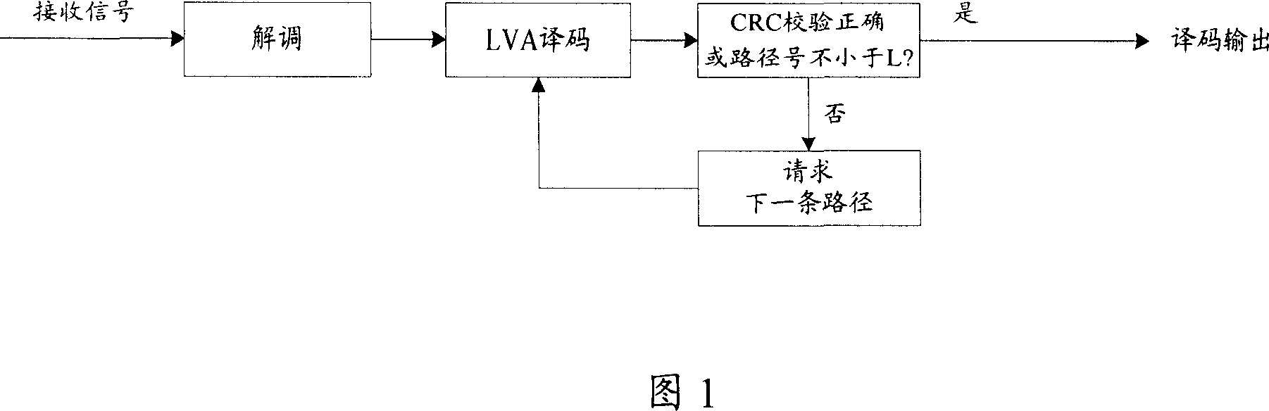 A coding method of convolution code