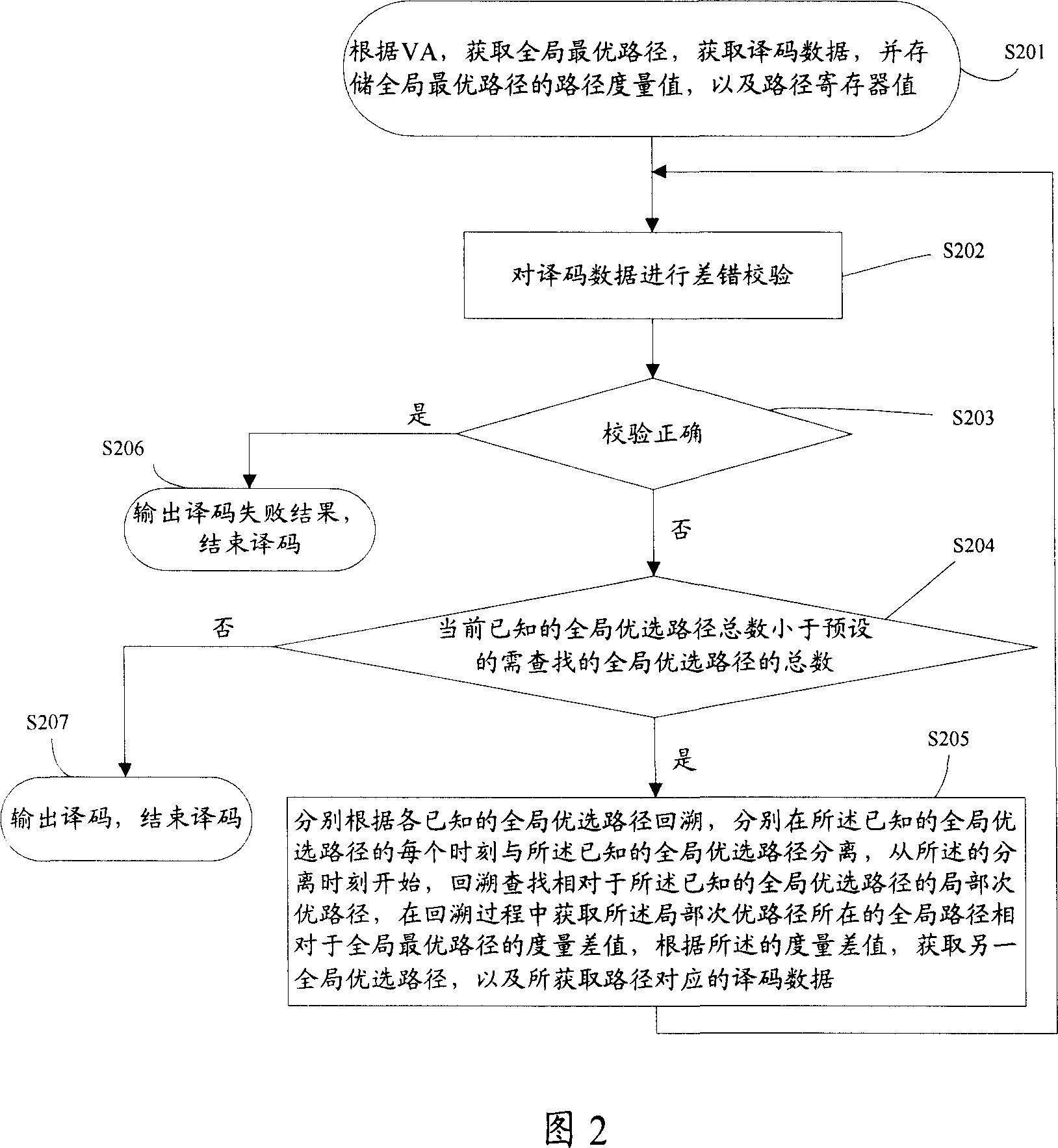 A coding method of convolution code