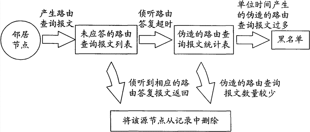 Method for detecting flooding attack by wireless self-organizing network route query