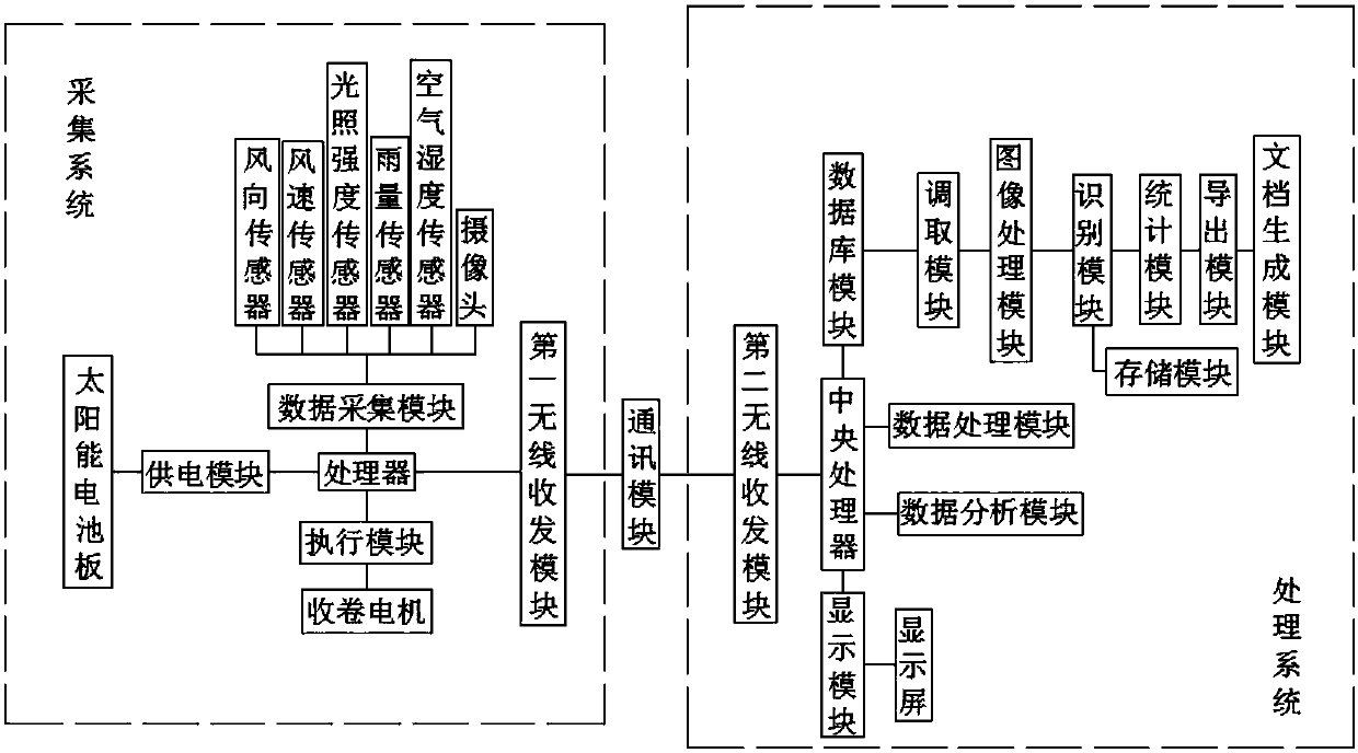 Automatic counting device for pests causing plant diseases and pest disasters to medlar