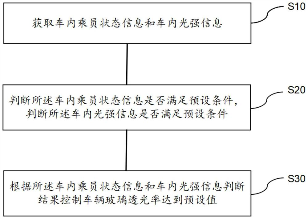 Method and device for adjusting light transmission in vehicle, storage medium and vehicle