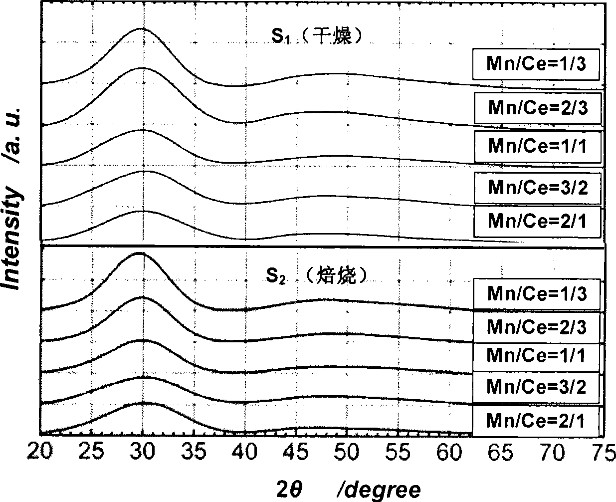 High-dispersion manganese-cerium composite oxides and preparation method thereof