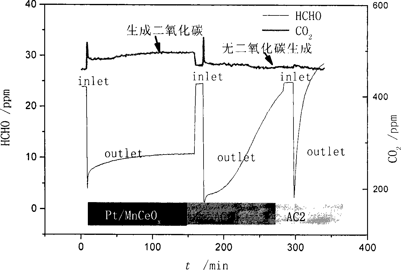 High-dispersion manganese-cerium composite oxides and preparation method thereof