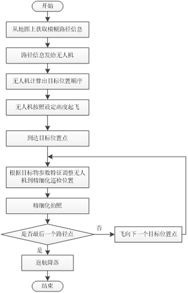 Electric power channel inspection method based on fuzzy path