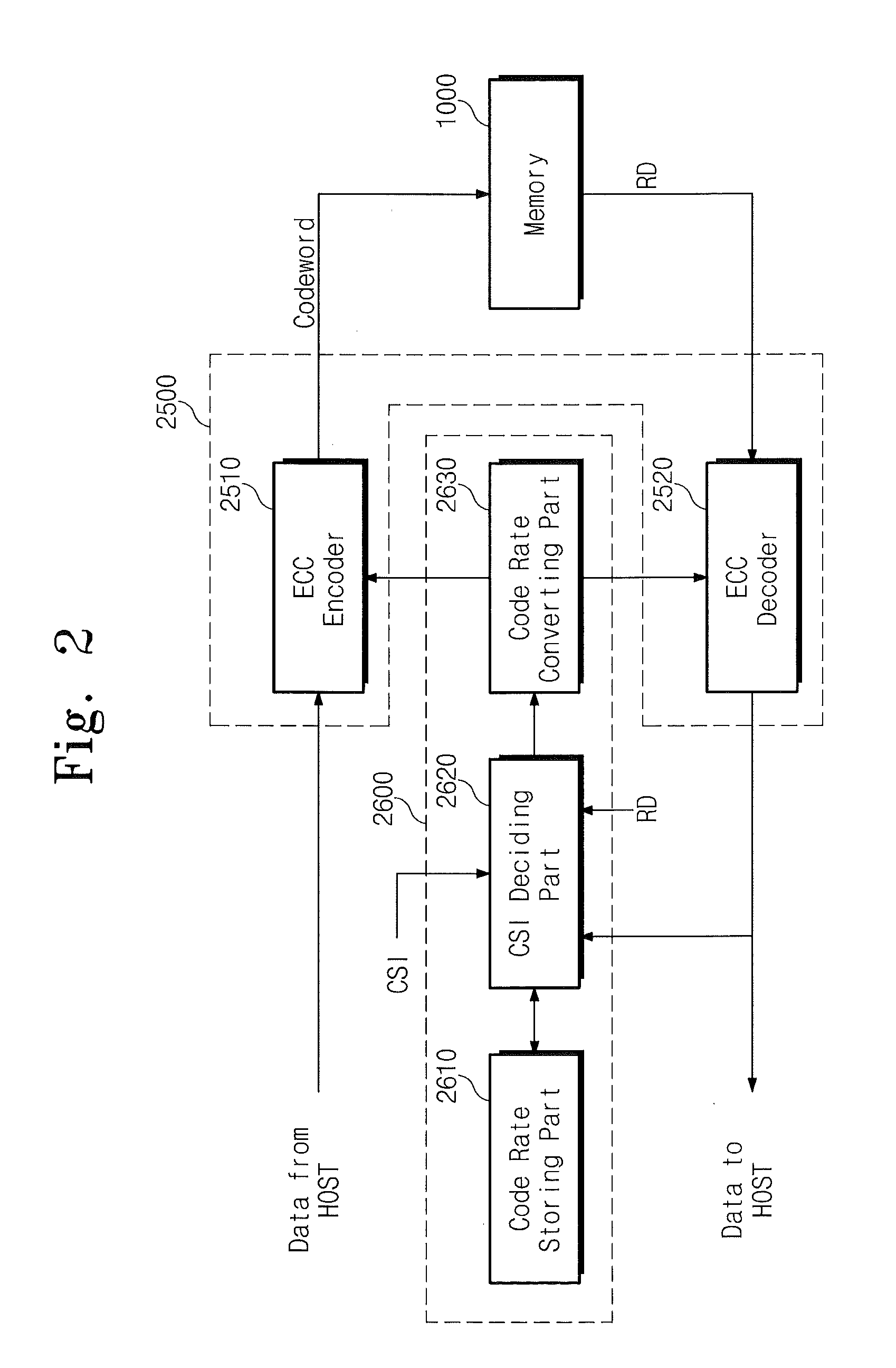 Data Processing System Having ECC Encoding and Decoding Circuits Therein with Code Rate Selection Based on Bit Error Rate Detection