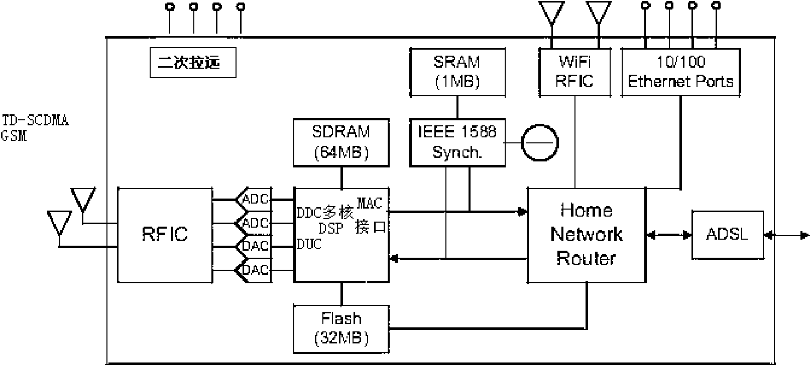 Mobile communication base station based on IP self-adaptive TD-SCDMA (Time Division-Synchronization Code Division Multiple Access)