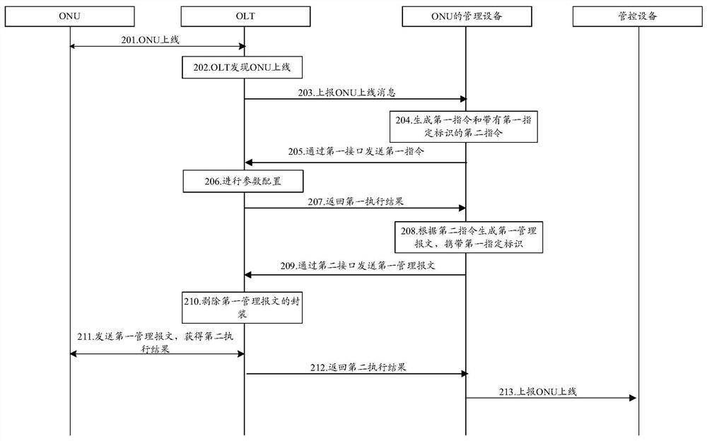 A management method, system and related equipment of an optical network unit